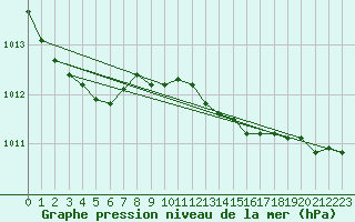 Courbe de la pression atmosphrique pour Albert-Bray (80)