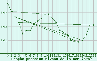 Courbe de la pression atmosphrique pour Orschwiller (67)