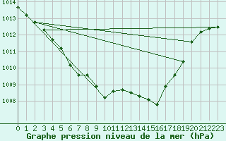 Courbe de la pression atmosphrique pour Tauxigny (37)