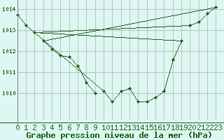 Courbe de la pression atmosphrique pour Wunsiedel Schonbrun