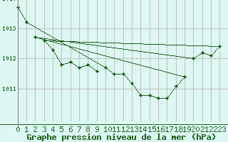 Courbe de la pression atmosphrique pour Manston (UK)