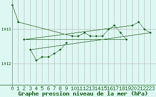 Courbe de la pression atmosphrique pour Mlawa