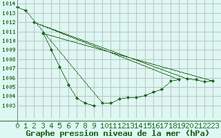 Courbe de la pression atmosphrique pour Sermange-Erzange (57)