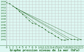 Courbe de la pression atmosphrique pour Tours (37)