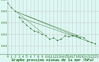 Courbe de la pression atmosphrique pour Holmon