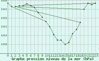 Courbe de la pression atmosphrique pour Pozega Uzicka