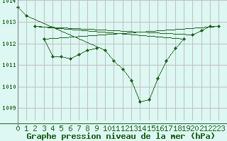 Courbe de la pression atmosphrique pour Fribourg (All)
