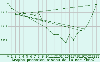 Courbe de la pression atmosphrique pour Selonnet (04)