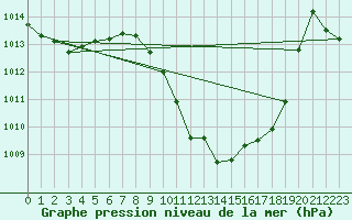 Courbe de la pression atmosphrique pour Mhling