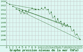 Courbe de la pression atmosphrique pour Jersey (UK)