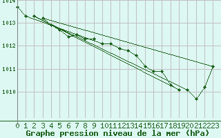 Courbe de la pression atmosphrique pour Tulloch Bridge