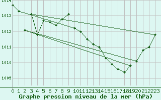 Courbe de la pression atmosphrique pour Grenoble/agglo Le Versoud (38)