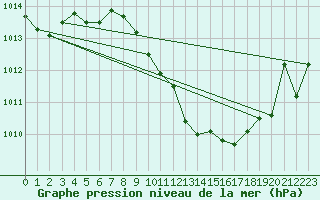 Courbe de la pression atmosphrique pour Neuchatel (Sw)