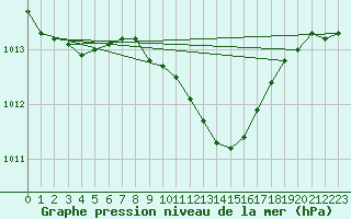 Courbe de la pression atmosphrique pour Elblag