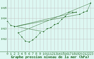 Courbe de la pression atmosphrique pour La Rochelle - Aerodrome (17)