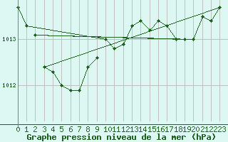 Courbe de la pression atmosphrique pour Creil (60)