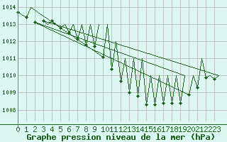 Courbe de la pression atmosphrique pour Zurich-Kloten