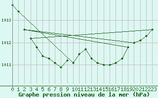 Courbe de la pression atmosphrique pour Avord (18)