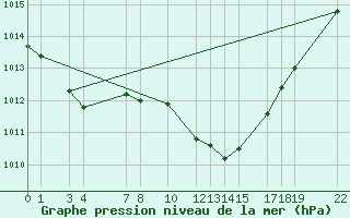 Courbe de la pression atmosphrique pour Sint Katelijne-waver (Be)