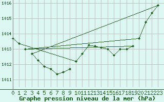 Courbe de la pression atmosphrique pour Dinard (35)