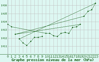 Courbe de la pression atmosphrique pour Mlaga, Puerto