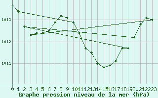 Courbe de la pression atmosphrique pour Lerida (Esp)