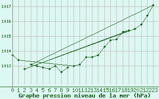 Courbe de la pression atmosphrique pour Bonnecombe - Les Salces (48)