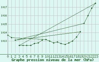 Courbe de la pression atmosphrique pour Leign-les-Bois (86)