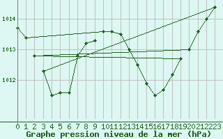 Courbe de la pression atmosphrique pour Le Luc (83)