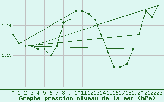 Courbe de la pression atmosphrique pour Bridel (Lu)