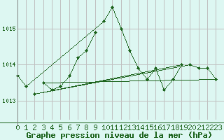 Courbe de la pression atmosphrique pour Saint-Jean-de-Vedas (34)
