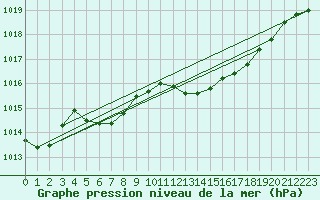 Courbe de la pression atmosphrique pour Santander (Esp)