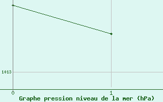 Courbe de la pression atmosphrique pour Luxeuil (70)