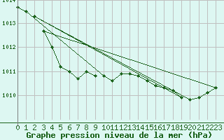 Courbe de la pression atmosphrique pour Saint-Igneuc (22)