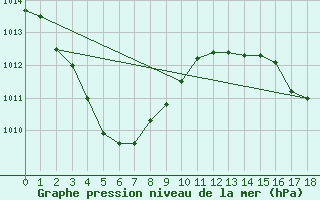 Courbe de la pression atmosphrique pour Oenpelli