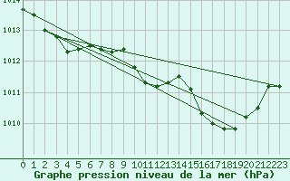Courbe de la pression atmosphrique pour Saint-Vran (05)