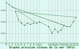 Courbe de la pression atmosphrique pour Amur (79)