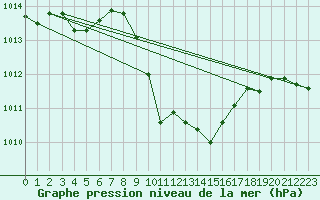 Courbe de la pression atmosphrique pour Meiringen