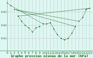 Courbe de la pression atmosphrique pour Auch (32)