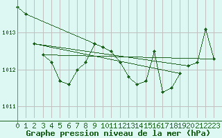 Courbe de la pression atmosphrique pour Cap Pertusato (2A)