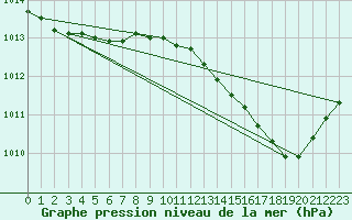 Courbe de la pression atmosphrique pour Cerisiers (89)