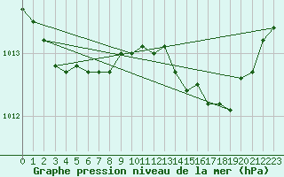 Courbe de la pression atmosphrique pour Dolembreux (Be)