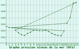 Courbe de la pression atmosphrique pour Biarritz (64)