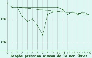 Courbe de la pression atmosphrique pour Obrestad