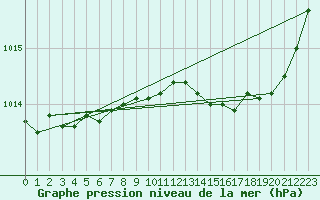 Courbe de la pression atmosphrique pour Sant Quint - La Boria (Esp)