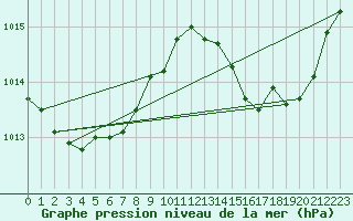 Courbe de la pression atmosphrique pour Cap Pertusato (2A)