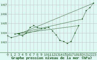 Courbe de la pression atmosphrique pour Logrono (Esp)