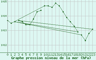 Courbe de la pression atmosphrique pour Bruxelles (Be)