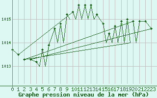 Courbe de la pression atmosphrique pour Orland Iii