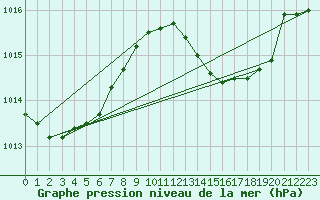 Courbe de la pression atmosphrique pour Ayamonte